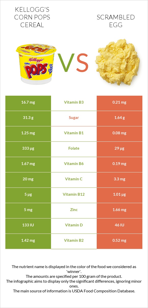 Kellogg's Corn Pops Cereal vs Scrambled egg infographic