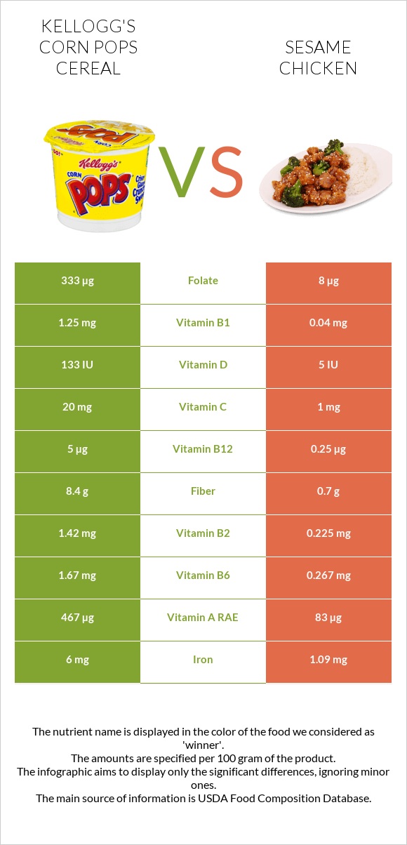 Kellogg's Corn Pops Cereal vs Sesame chicken infographic