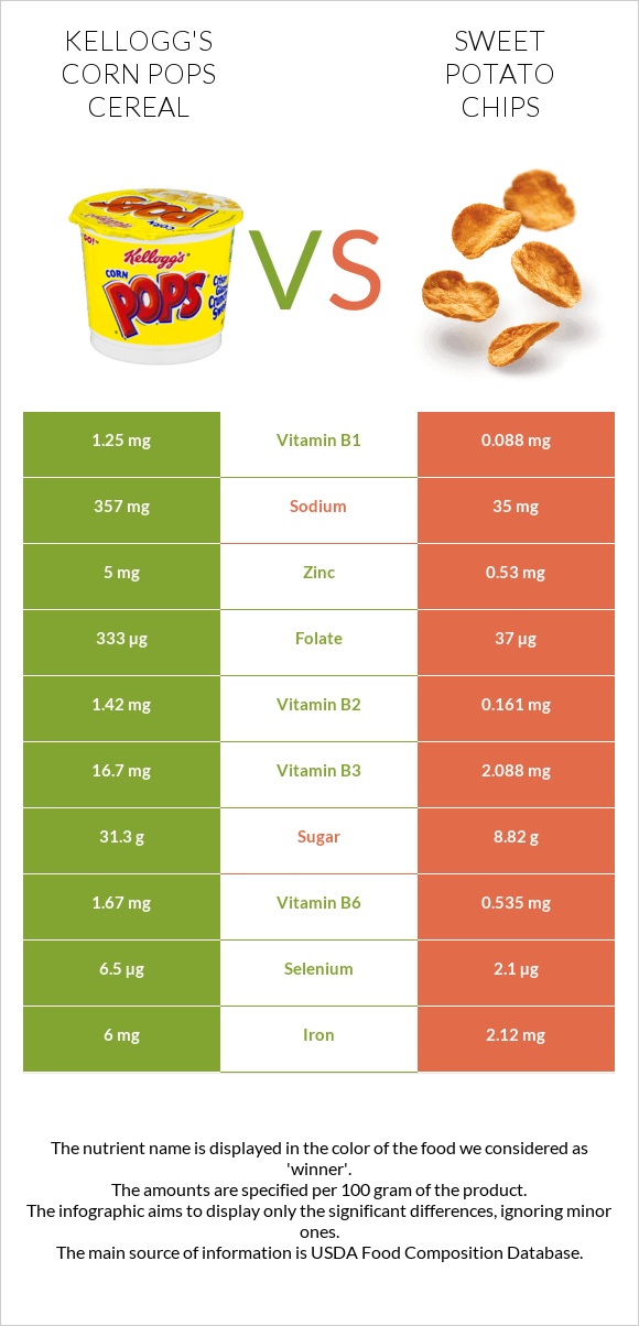 Kellogg's Corn Pops Cereal vs Sweet potato chips infographic