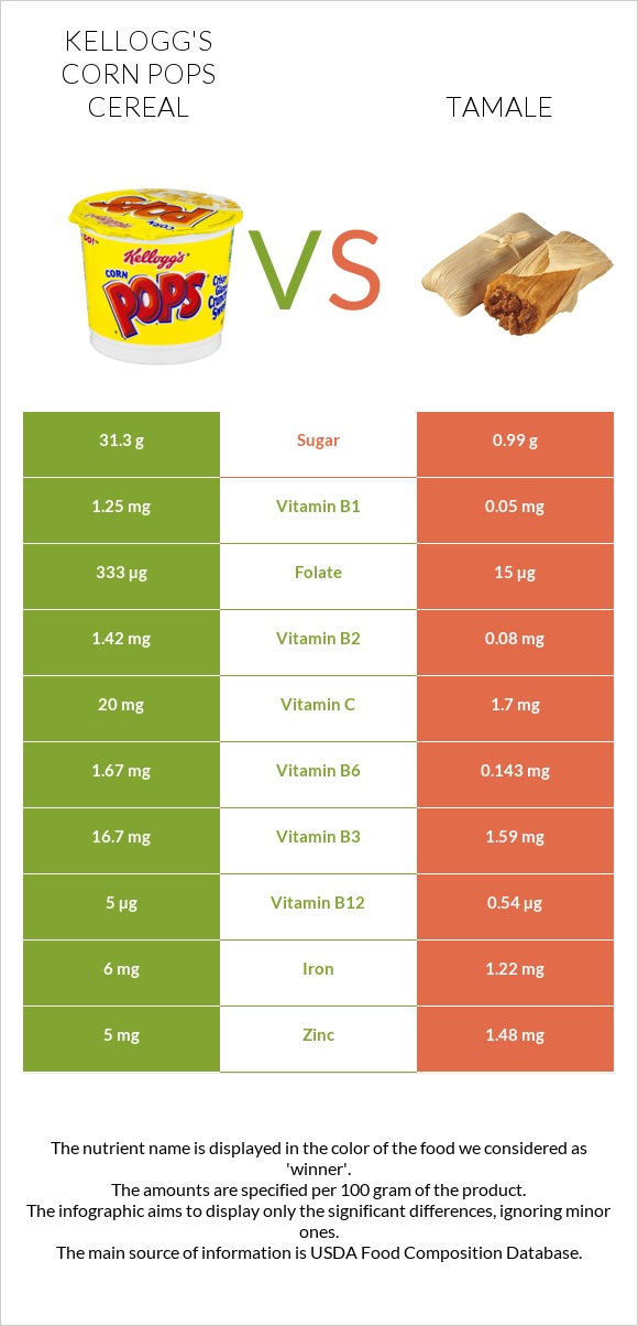 Kellogg's Corn Pops Cereal vs Tamale infographic
