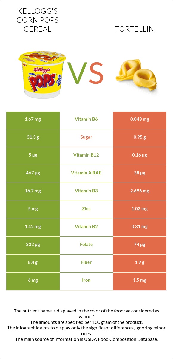 Kellogg's Corn Pops Cereal vs Tortellini infographic