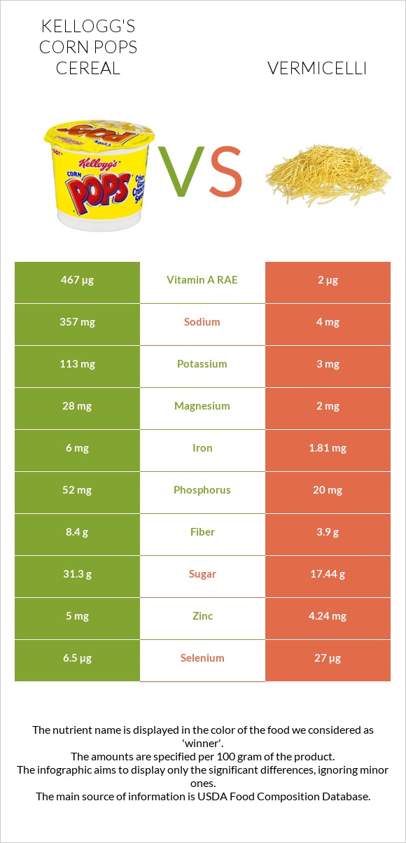 Kellogg's Corn Pops Cereal vs Վերմիշել infographic