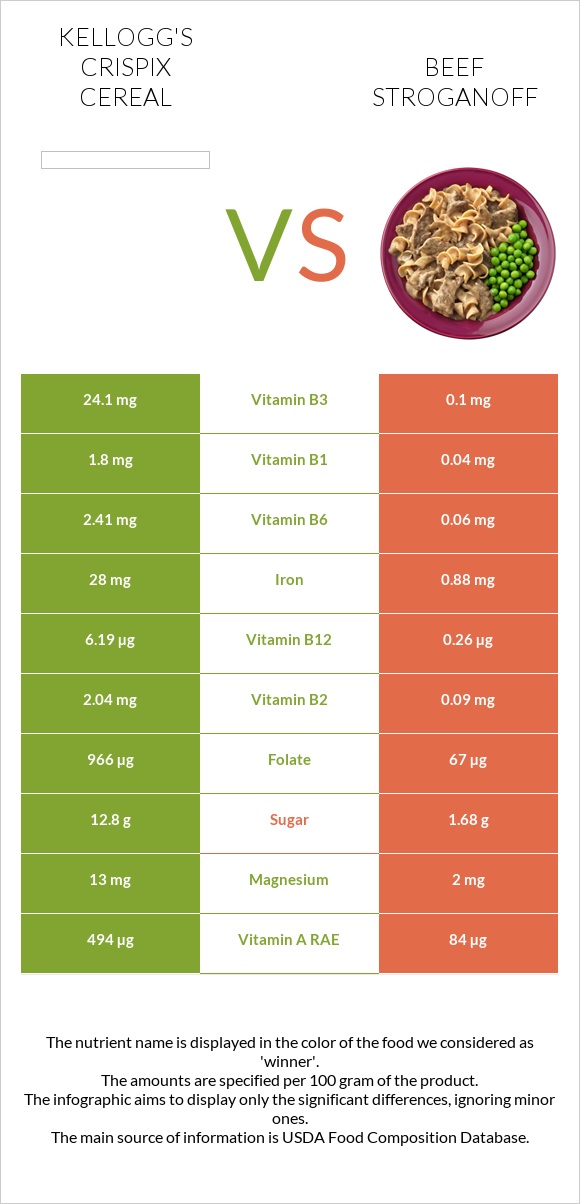 Kellogg's Crispix Cereal vs Beef Stroganoff infographic