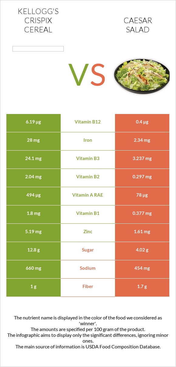 Kellogg's Crispix Cereal vs Caesar salad infographic