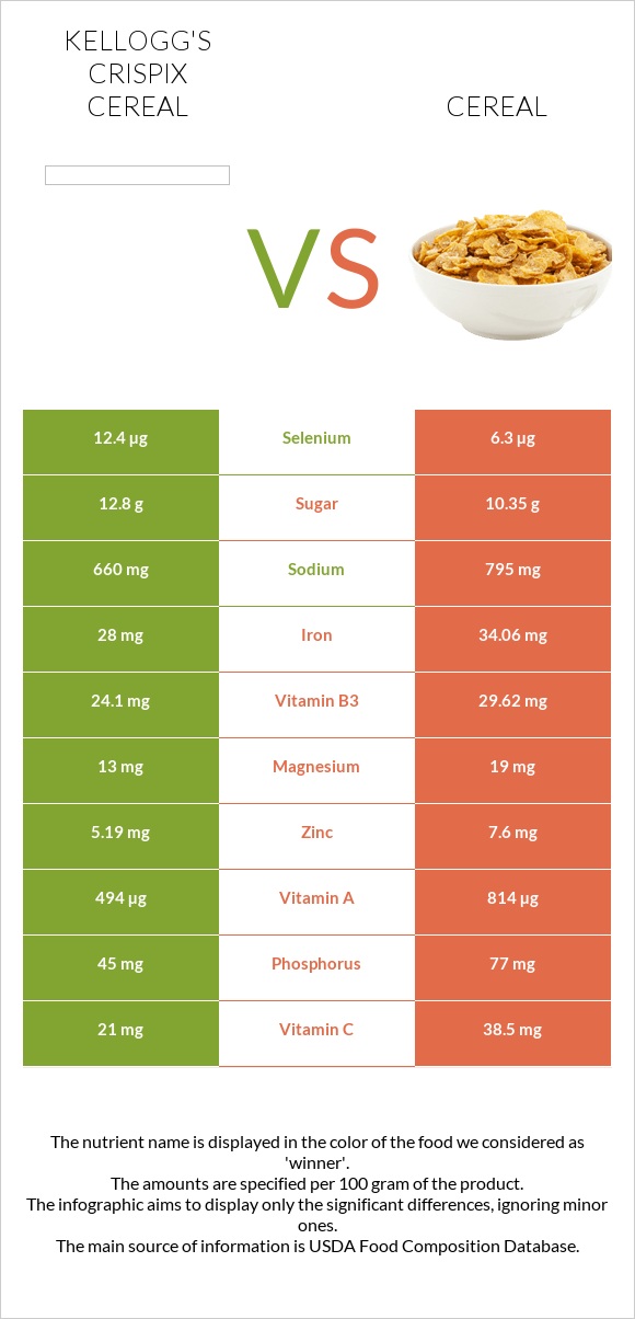Kellogg's Crispix Cereal vs Հացահատիկային բույսեր infographic