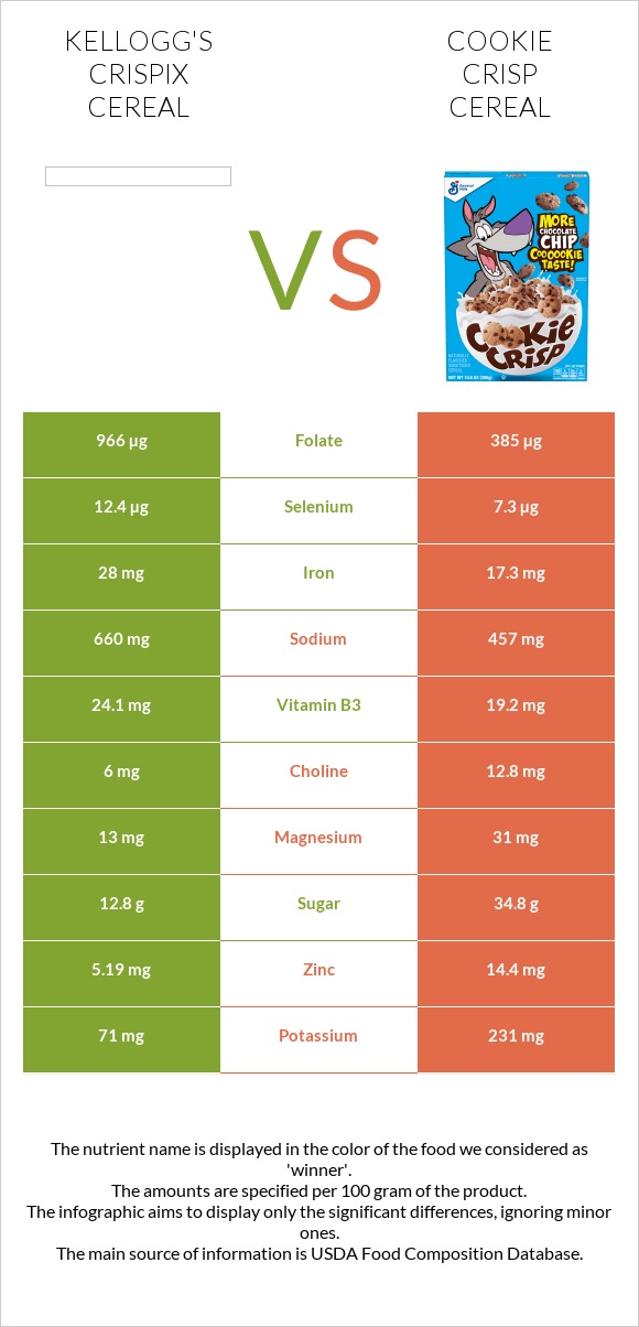 Kellogg's Crispix Cereal vs Cookie Crisp Cereal infographic