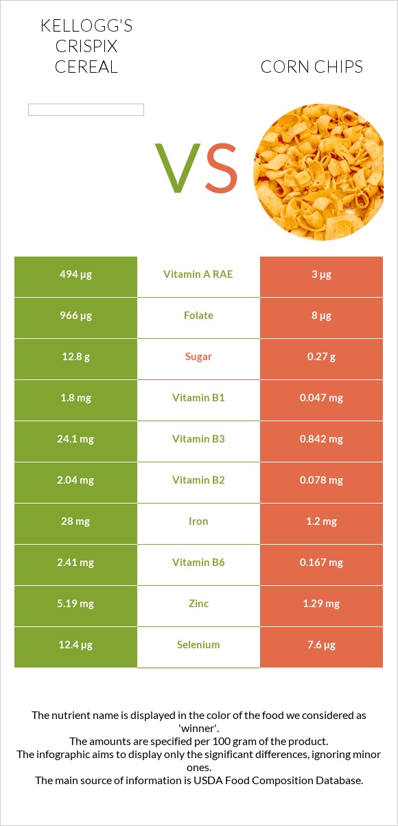 Kellogg's Crispix Cereal vs Corn chips infographic