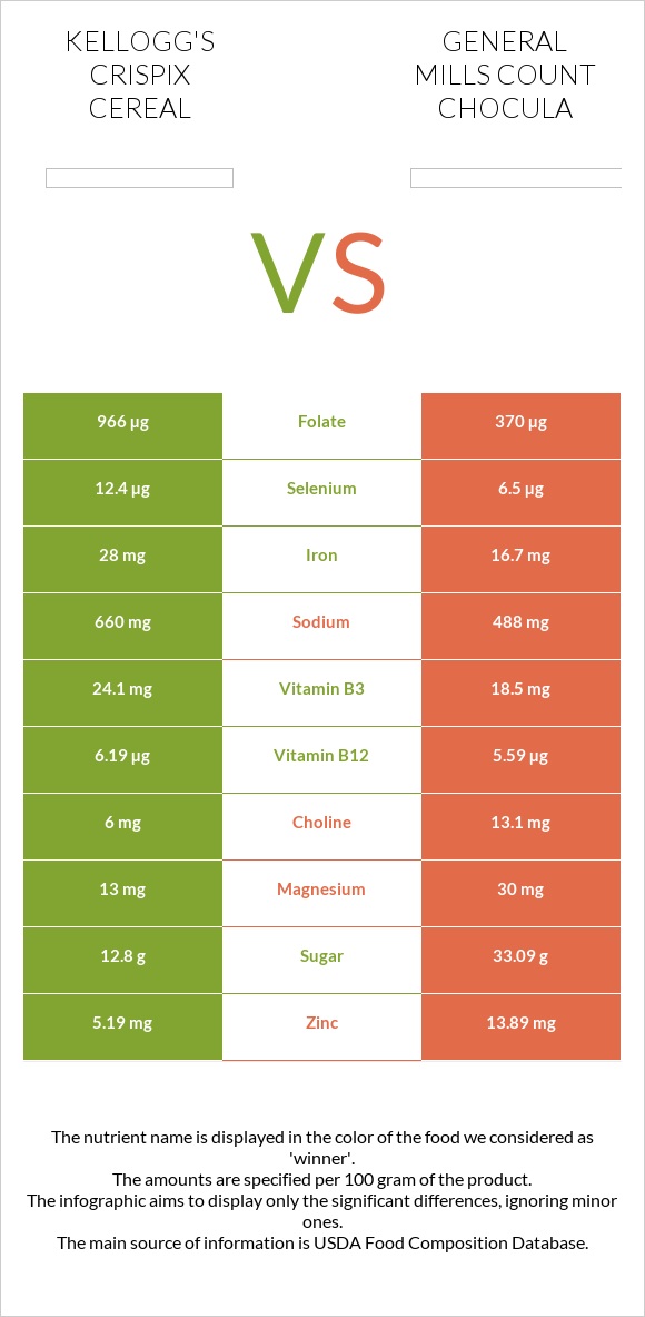 Kellogg's Crispix Cereal vs General Mills Count Chocula infographic