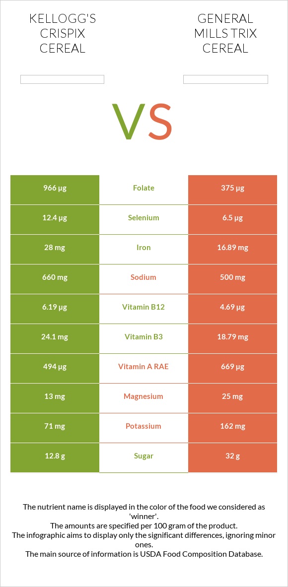 Kellogg's Crispix Cereal vs General Mills Trix Cereal infographic