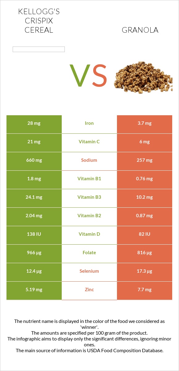 Kellogg's Crispix Cereal vs Granola infographic