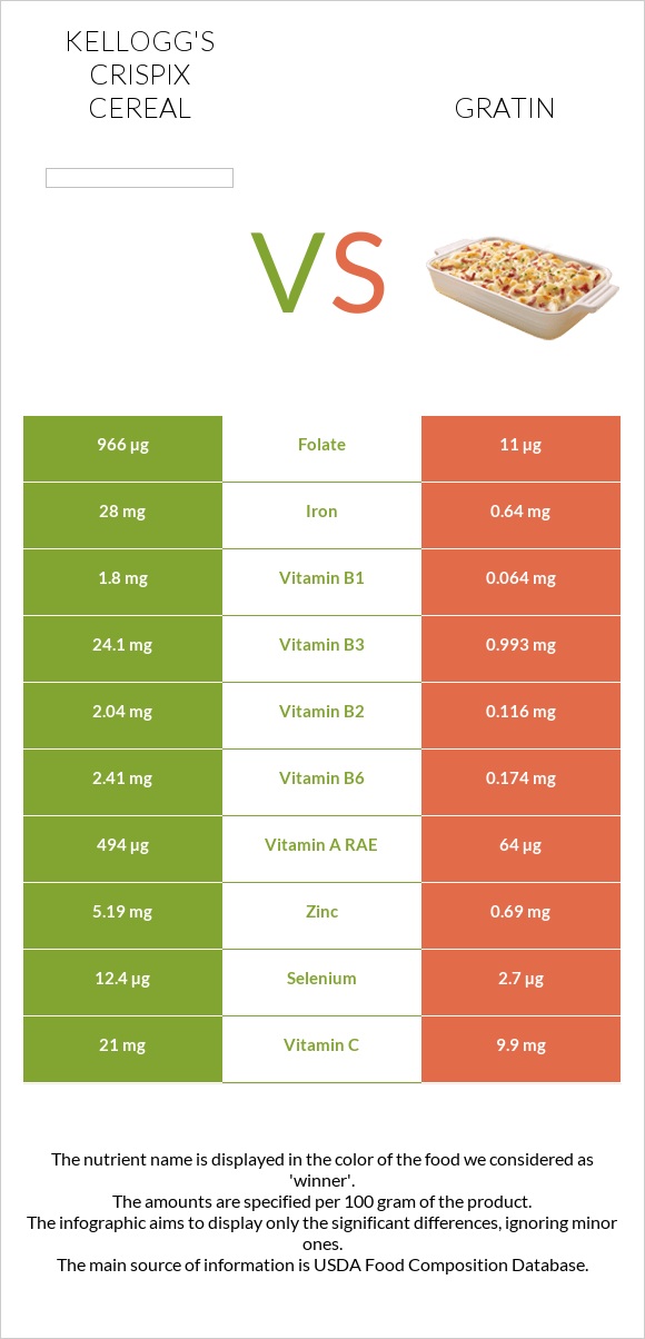 Kellogg's Crispix Cereal vs Gratin infographic