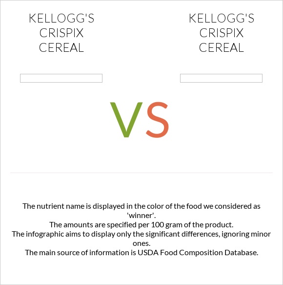 Kellogg's Crispix Cereal vs Kellogg's Crispix Cereal infographic