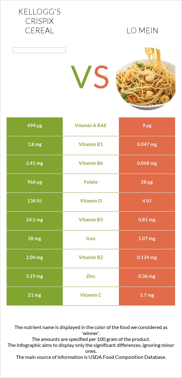 Kellogg's Crispix Cereal vs Lo mein infographic