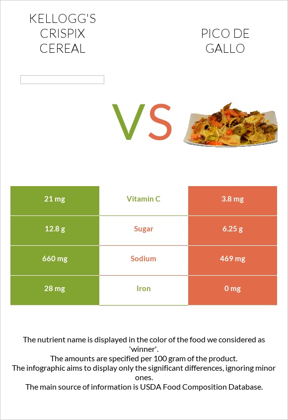 Kellogg's Crispix Cereal vs Պիկո դե-գալո infographic