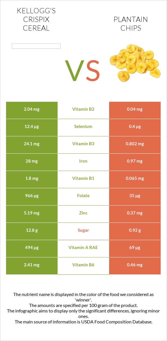 Kellogg's Crispix Cereal vs Plantain chips infographic
