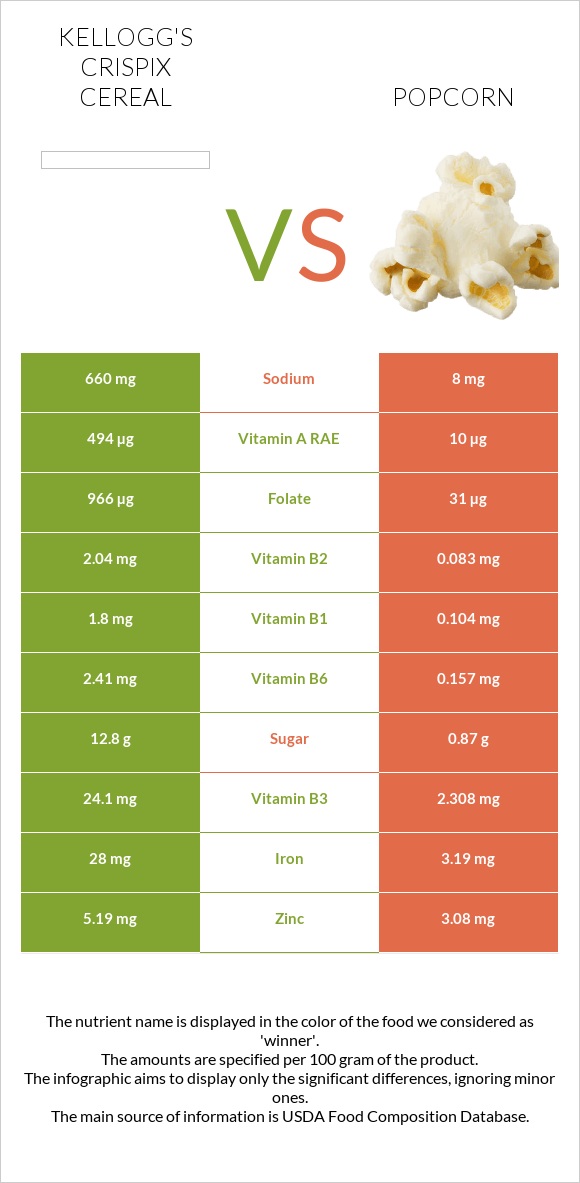Kellogg's Crispix Cereal vs Popcorn infographic
