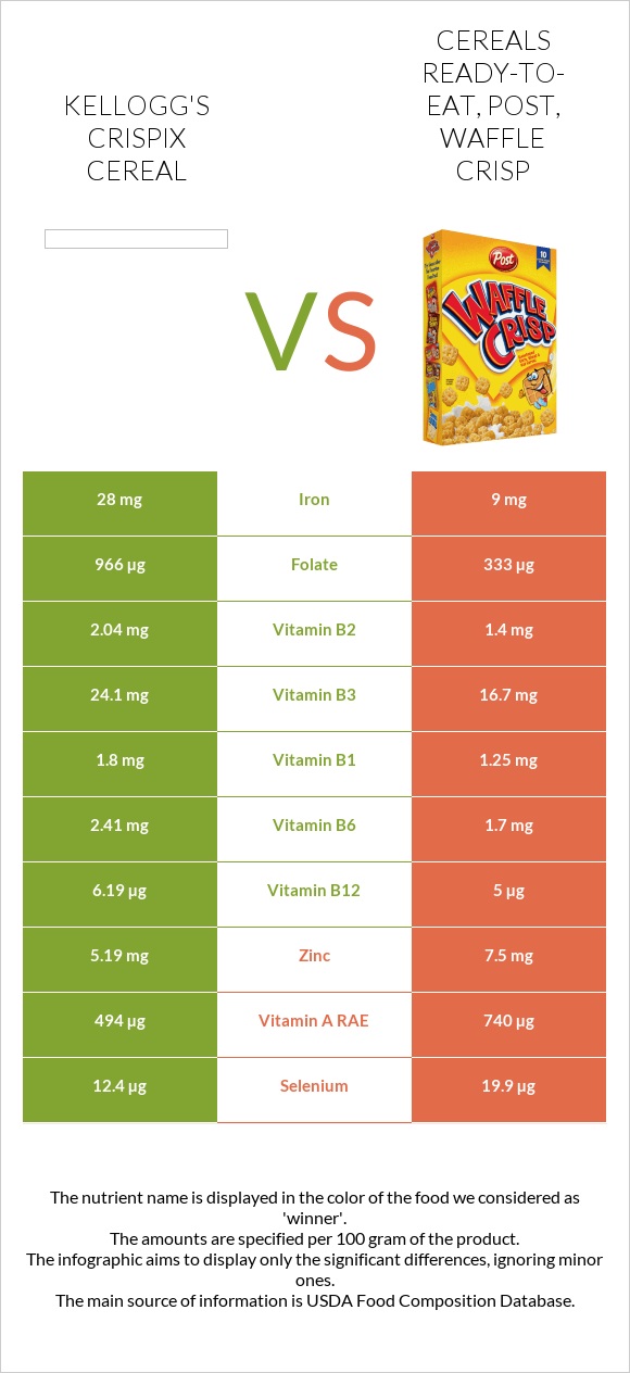 Kellogg's Crispix Cereal vs Cereals ready-to-eat, Post, Waffle Crisp infographic