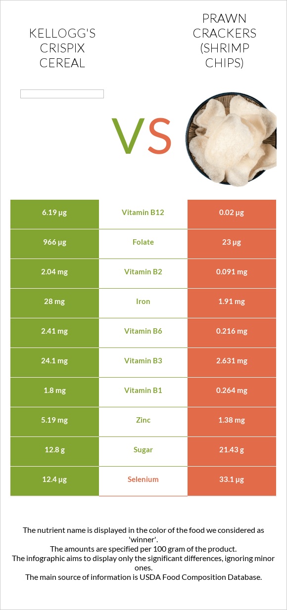 Kellogg's Crispix Cereal vs Prawn crackers (Shrimp chips) infographic
