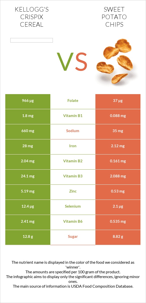 Kellogg's Crispix Cereal vs Sweet potato chips infographic