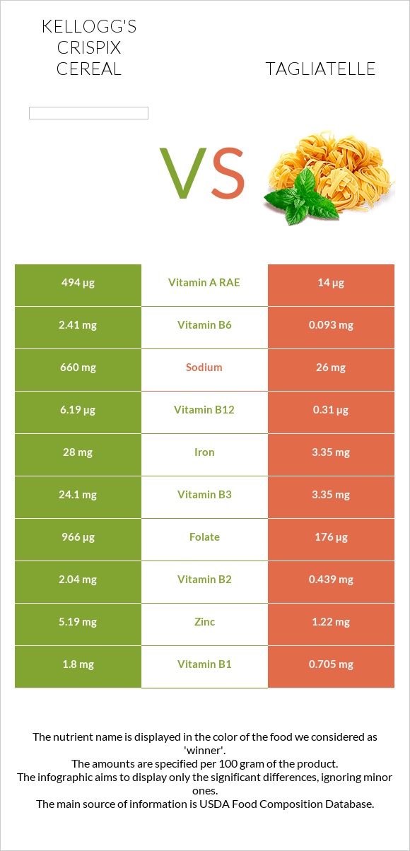 Kellogg's Crispix Cereal vs Tagliatelle infographic