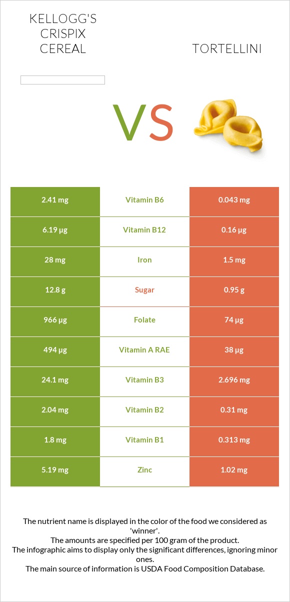 Kellogg's Crispix Cereal vs Tortellini infographic