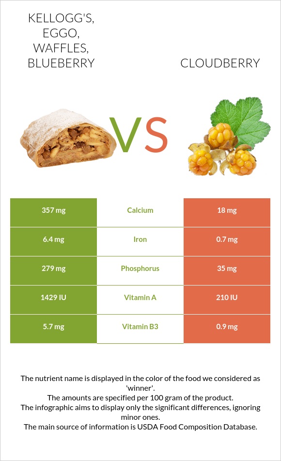 KELLOGG'S, EGGO, Waffles, Blueberry vs Cloudberry infographic