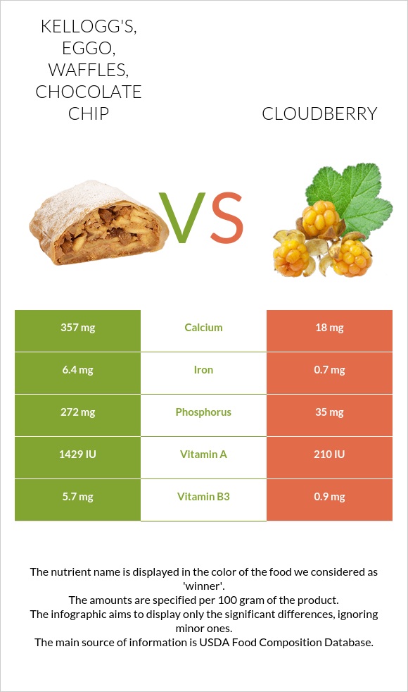KELLOGG'S, EGGO, Waffles, Chocolate Chip vs Cloudberry infographic