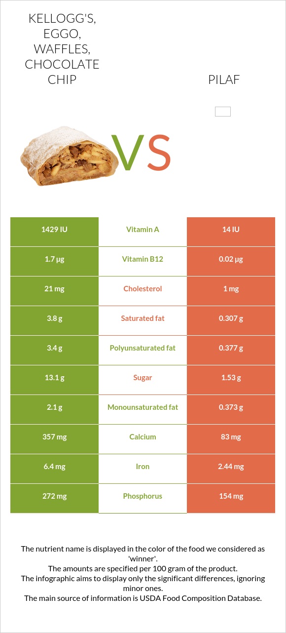 KELLOGG'S, EGGO, Waffles, Chocolate Chip vs Pilaf infographic