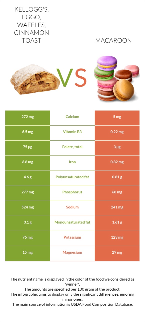 KELLOGG'S, EGGO, Waffles, Cinnamon Toast vs Macaroon infographic