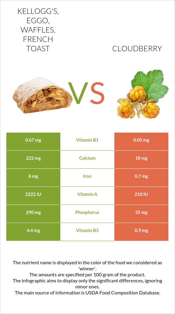 KELLOGG'S, EGGO, Waffles, French Toast vs Cloudberry infographic