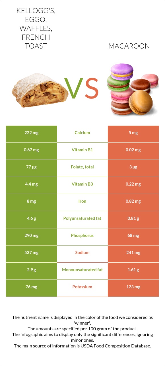 KELLOGG'S, EGGO, Waffles, French Toast vs Macaroon infographic