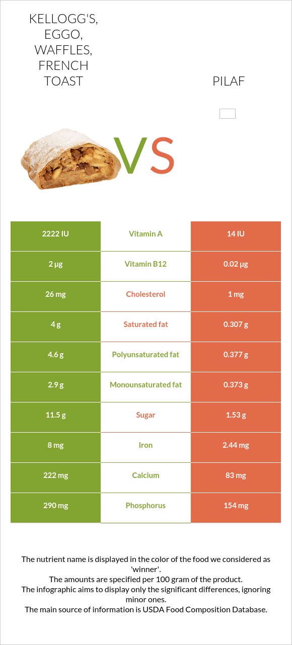 KELLOGG'S, EGGO, Waffles, French Toast vs Pilaf infographic