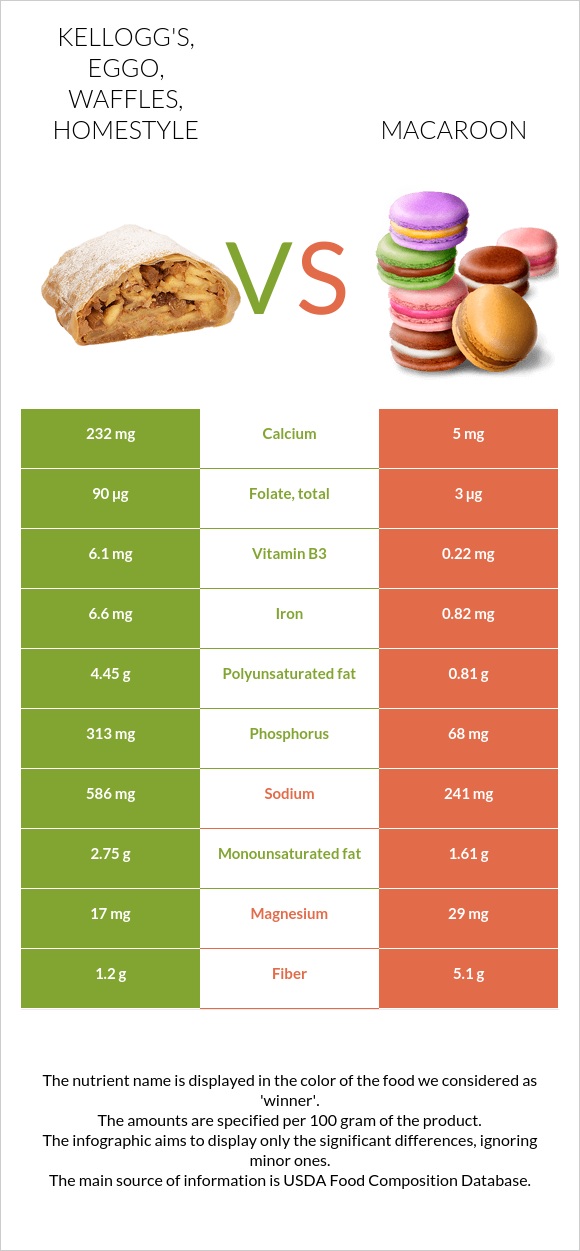 KELLOGG'S, EGGO, Waffles, Homestyle vs Macaroon infographic