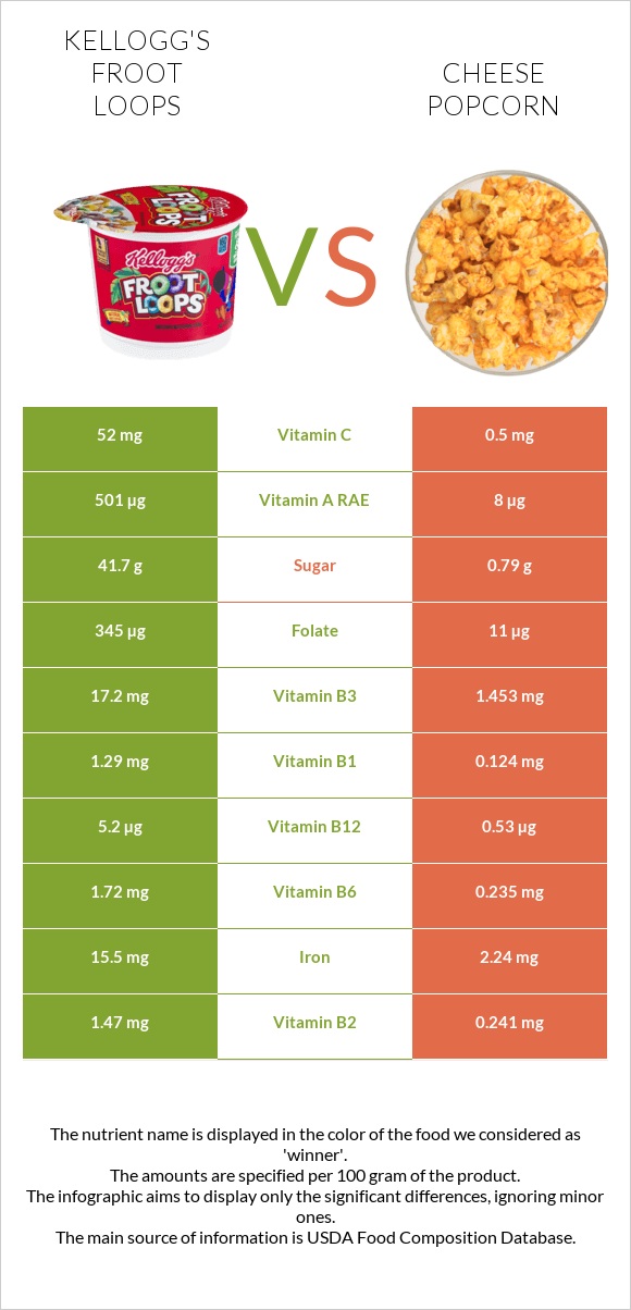 Kellogg's Froot Loops vs Cheese popcorn infographic