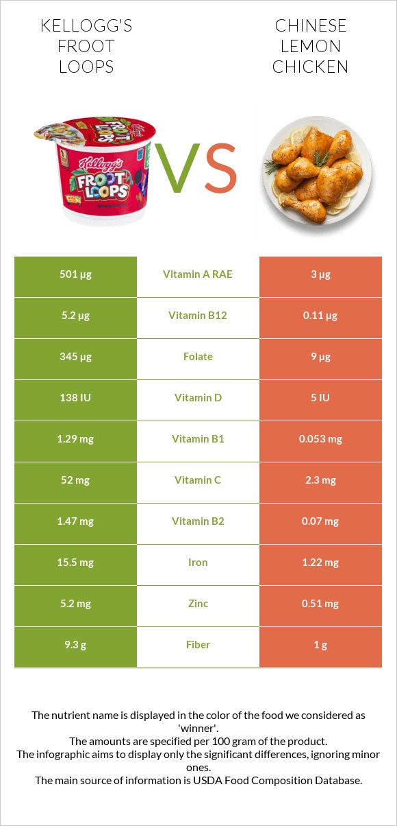 Kellogg's Froot Loops vs Chinese lemon chicken infographic