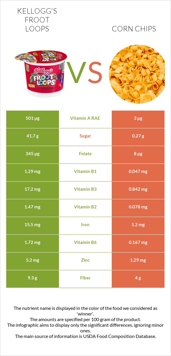 Kellogg's Froot Loops vs Corn chips infographic