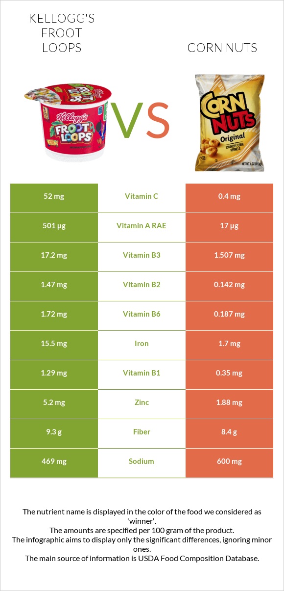 Kellogg's Froot Loops vs Corn nuts infographic