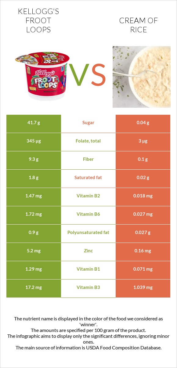 Kellogg's Froot Loops vs Cream of Rice infographic