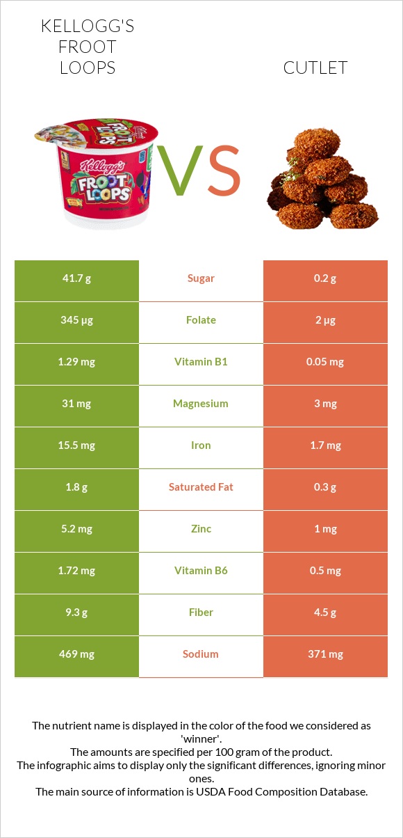 Kellogg's Froot Loops vs Cutlet infographic