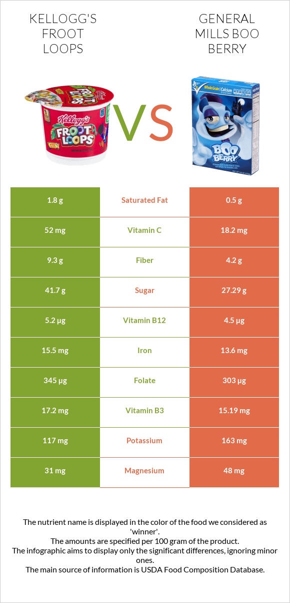 Kellogg's Froot Loops vs General Mills Boo Berry infographic