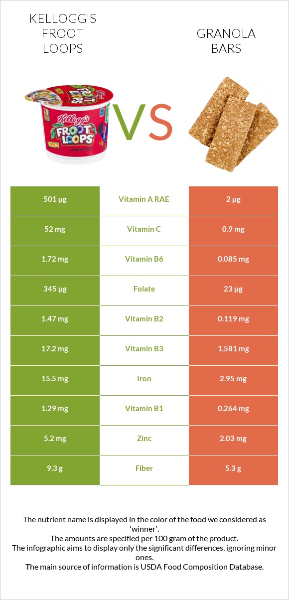 Kellogg's Froot Loops vs Granola bars infographic