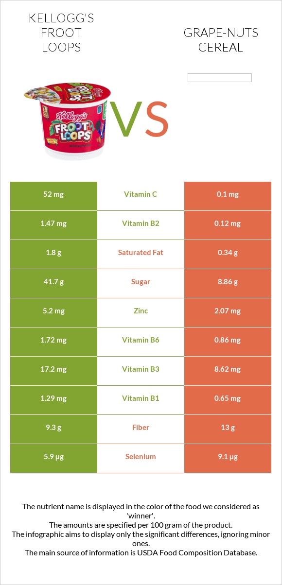 Kellogg's Froot Loops vs Grape-Nuts Cereal infographic