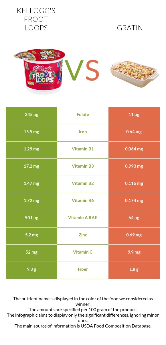 Kellogg's Froot Loops vs Gratin infographic