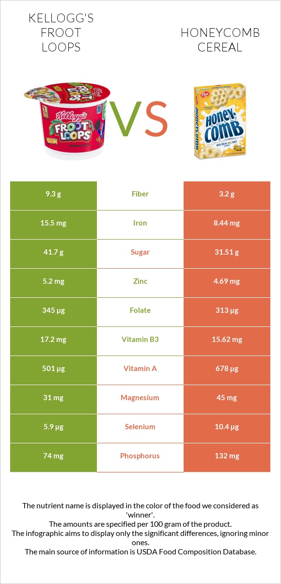 Kellogg's Froot Loops vs Honeycomb Cereal infographic