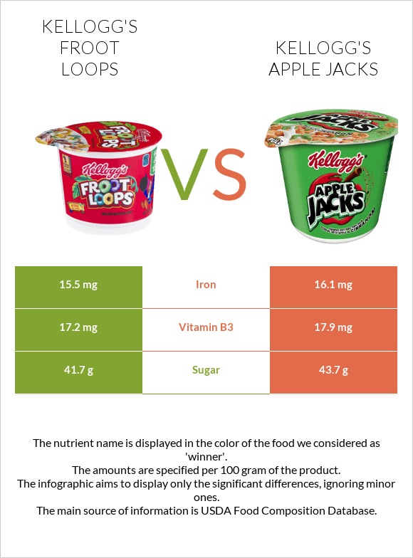 Kellogg's Froot Loops vs Kellogg's Apple Jacks infographic