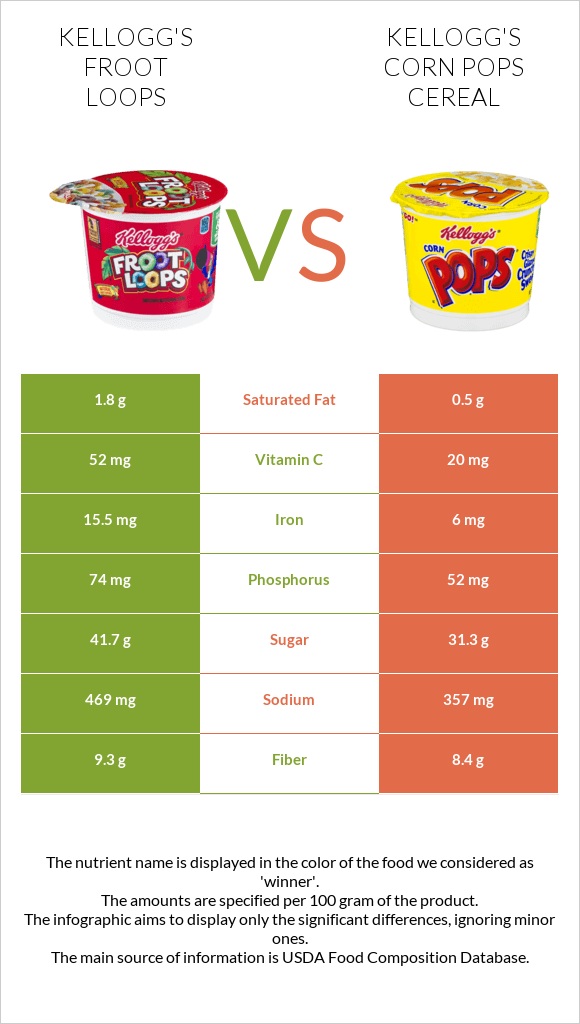 Kellogg's Froot Loops vs Kellogg's Corn Pops Cereal infographic