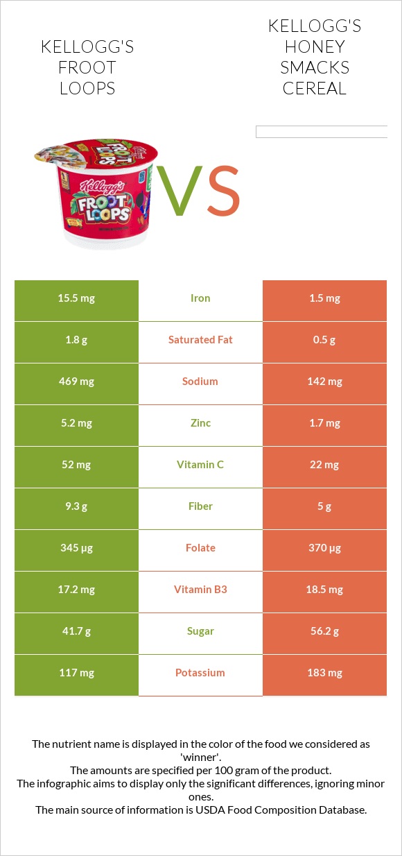Kellogg's Froot Loops vs Kellogg's Honey Smacks Cereal infographic