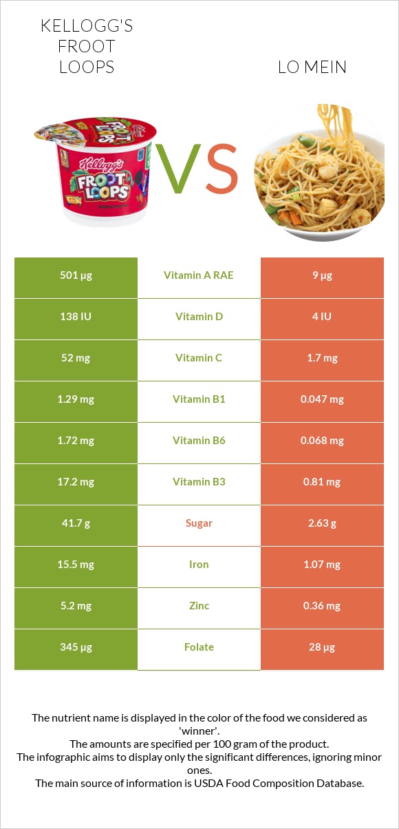 Kellogg's Froot Loops vs Lo mein infographic