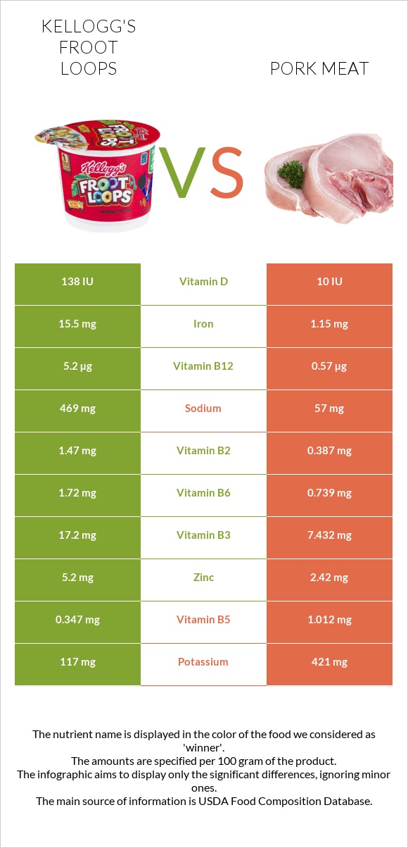 Kellogg's Froot Loops vs. Pork Meat — In-Depth Nutrition Comparison