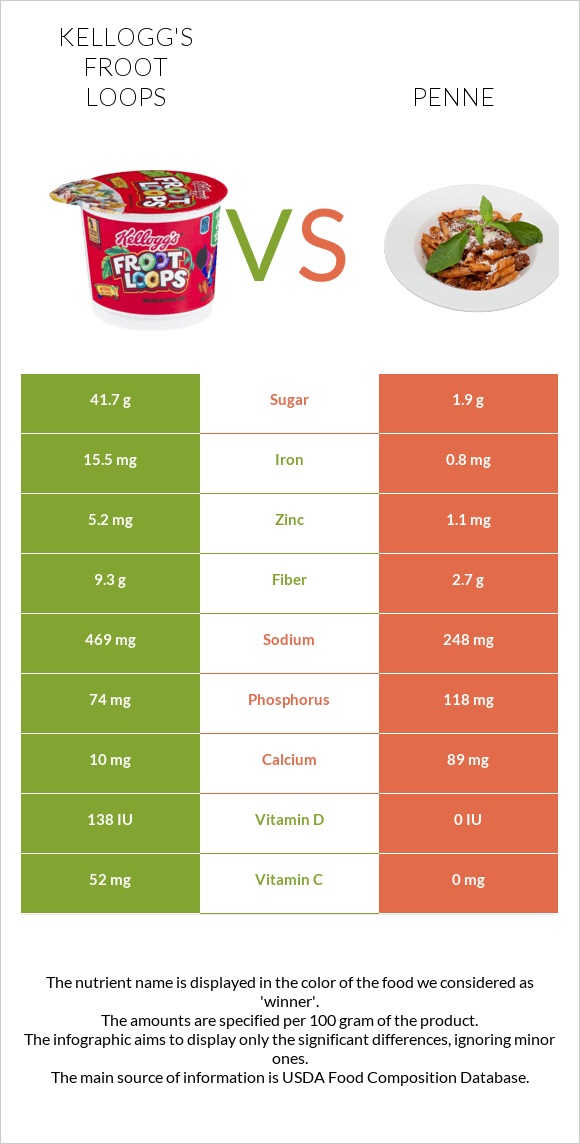 Kellogg's Froot Loops vs Penne infographic
